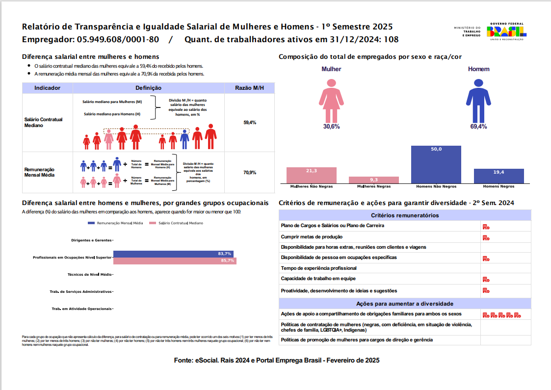 Relatório de Transparência Salarial – 1º Semestre 2025