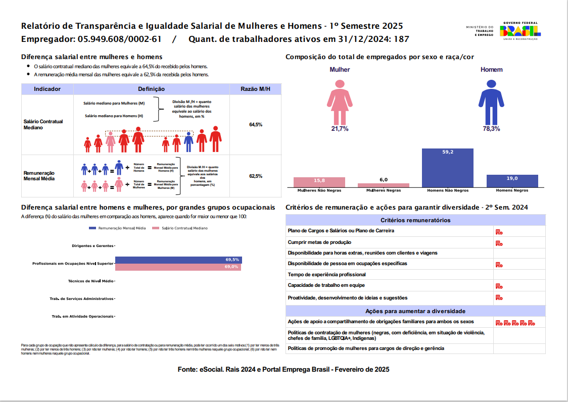Relatório de Transparência Salarial – 1º Semestre 2025